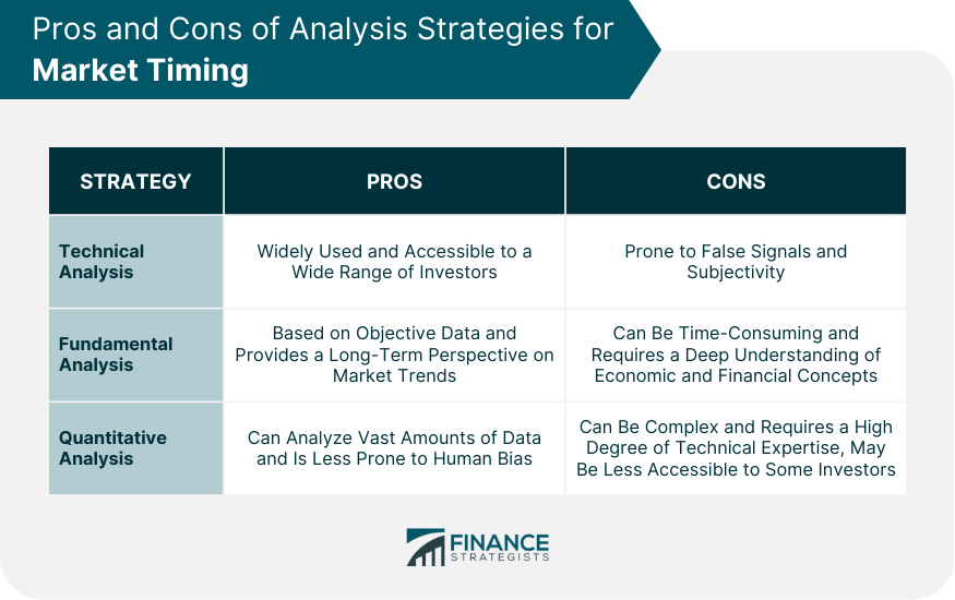 Pros and Cons of Analysis Strategies for Market Timing