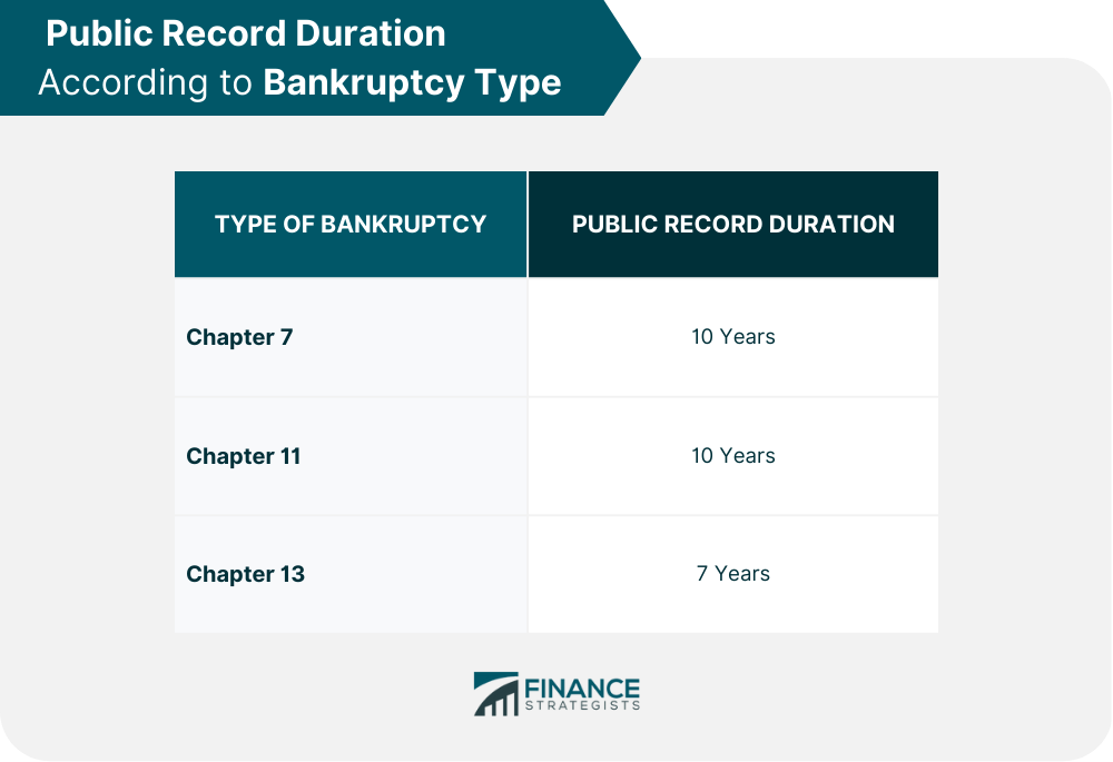 Public Record Duration According to Bankruptcy Type