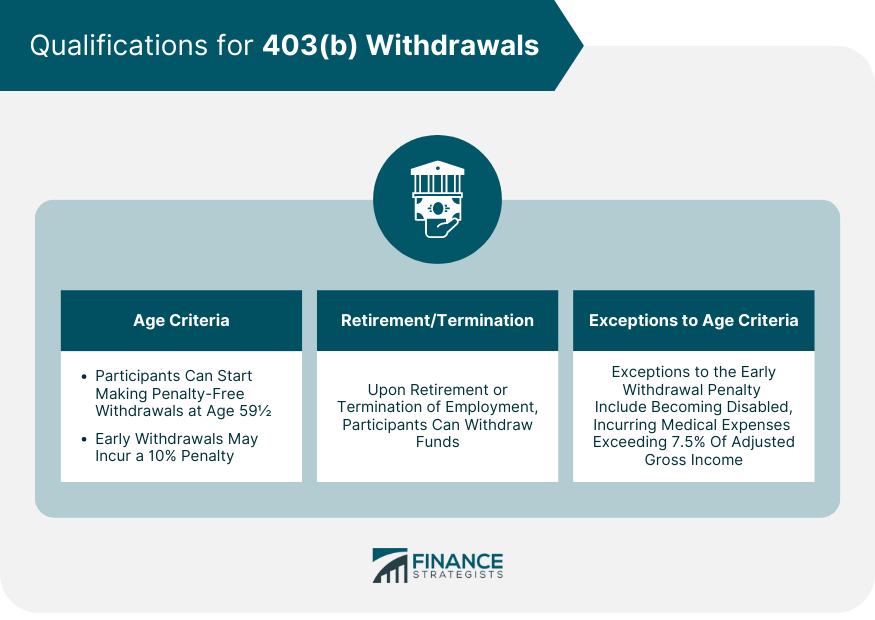 Qualifications for 403(b) Withdrawals