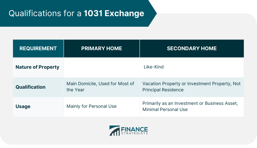 Qualifications for a 1031 Exchange