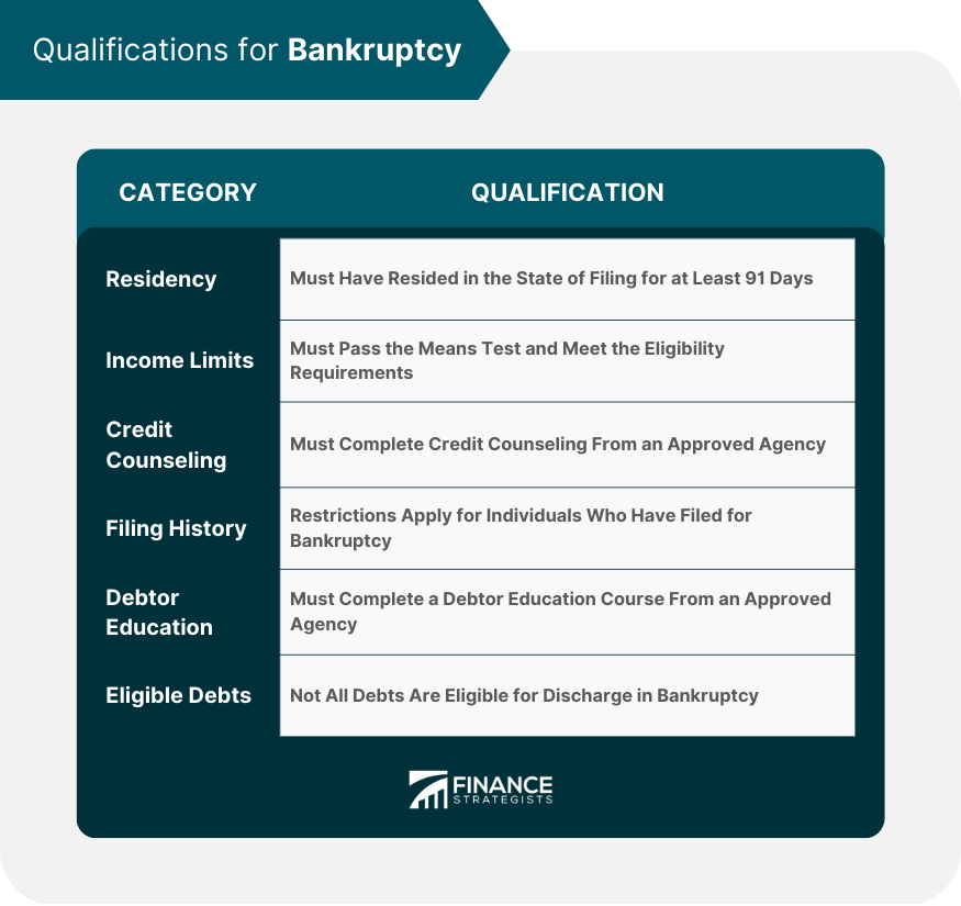 Qualifications for Bankruptcy
