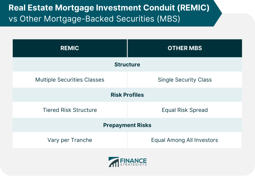 Real Estate Mortgage Investment Conduit (REMIC) vs Other Mortgage Backed Securities (MBS)