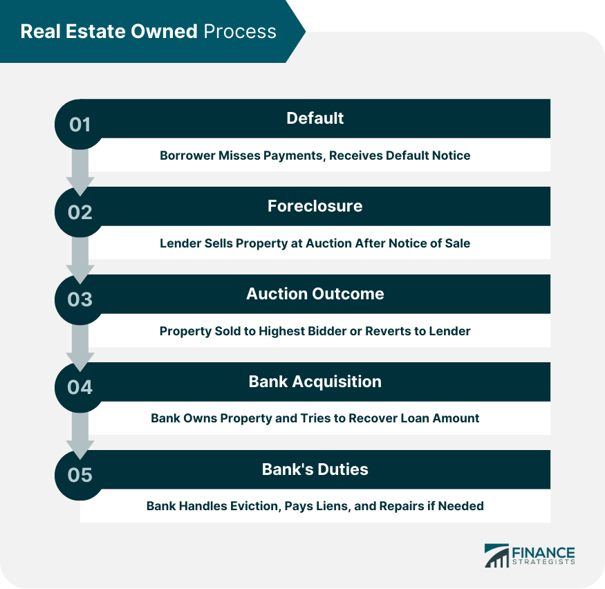 Real Estate Owned Process