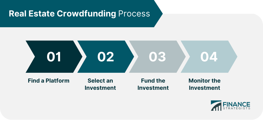 Real Estate Crowdfunding Process