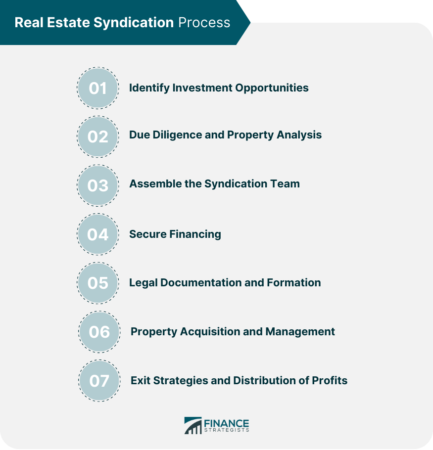 Real Estate Syndication Process
