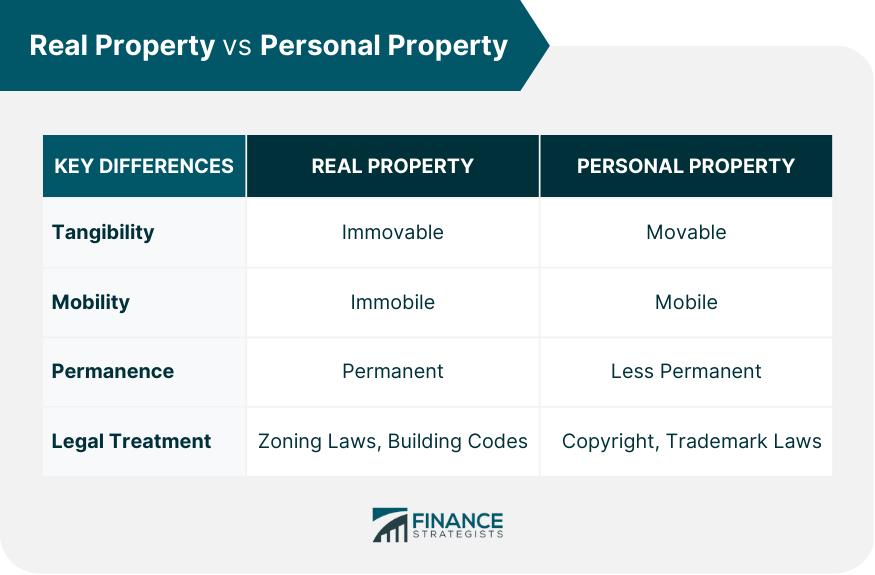 Real Property vs Personal Property