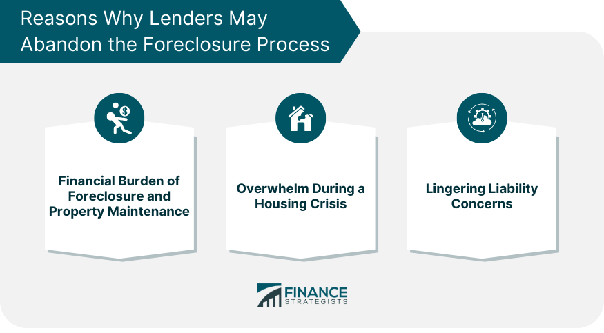 Reasons Why Lenders May Abandon the Foreclosure Process