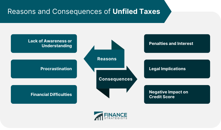 Reasons and Consequences of Unfiled Taxes