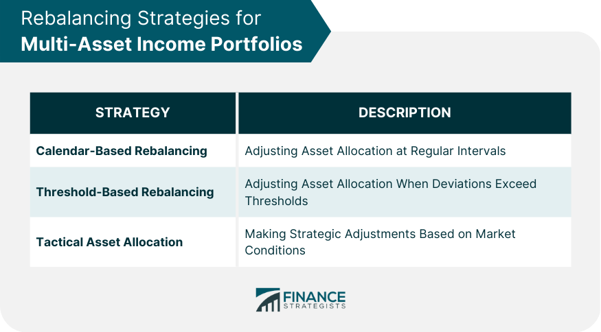 Rebalancing Strategies for Multi-Asset Income Portfolios