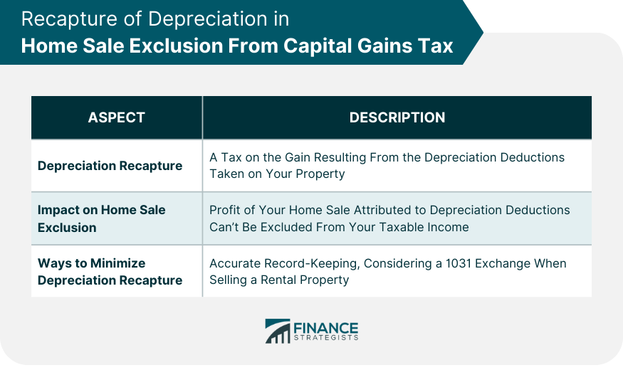 Recapture of Depreciation in Home Sale Exclusion from Capital Gains Tax
