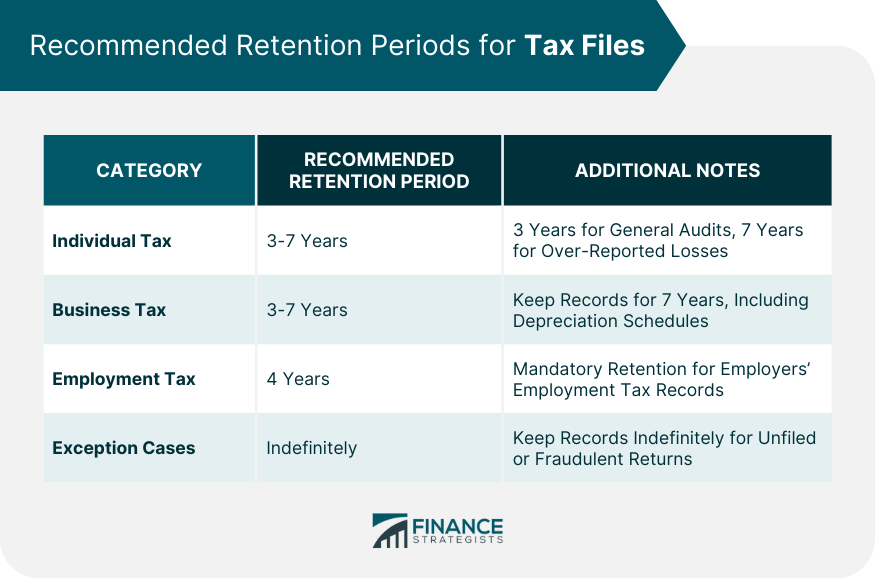 Recommended Retention Periods for Tax Files