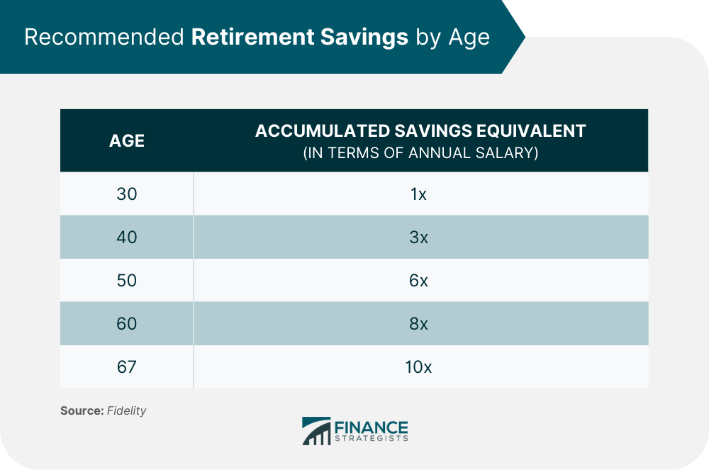 Recommended Retirement Savings by Age