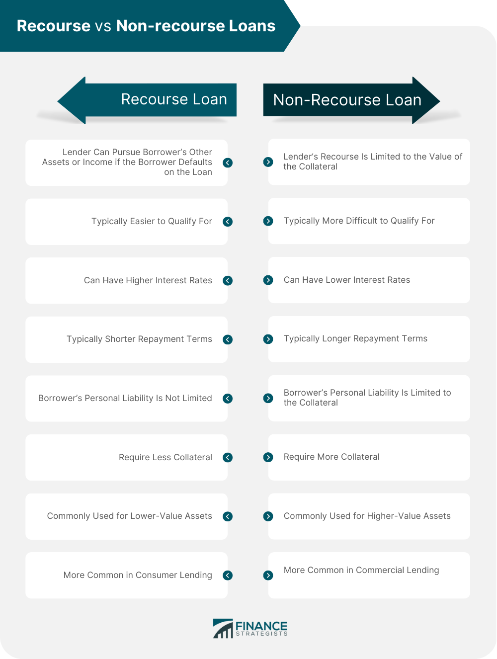 Recourse vs Non-recourse Loans