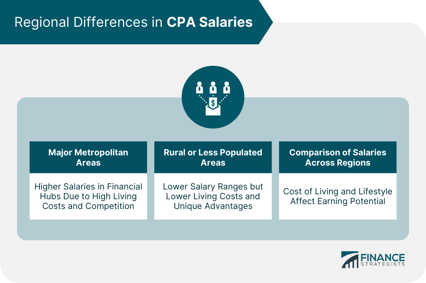 Regional Differences in CPA Salaries