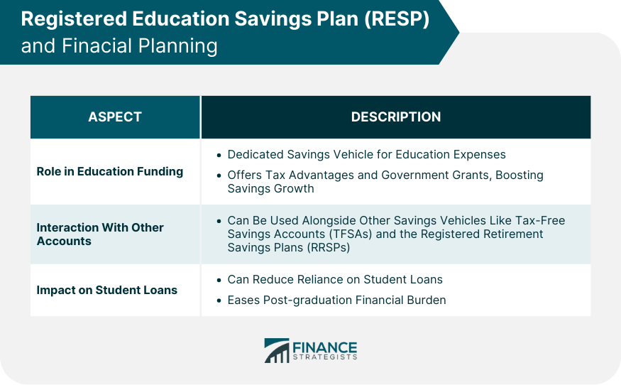 Registered Education Savings Plan (RESP) and Finacial Planning
