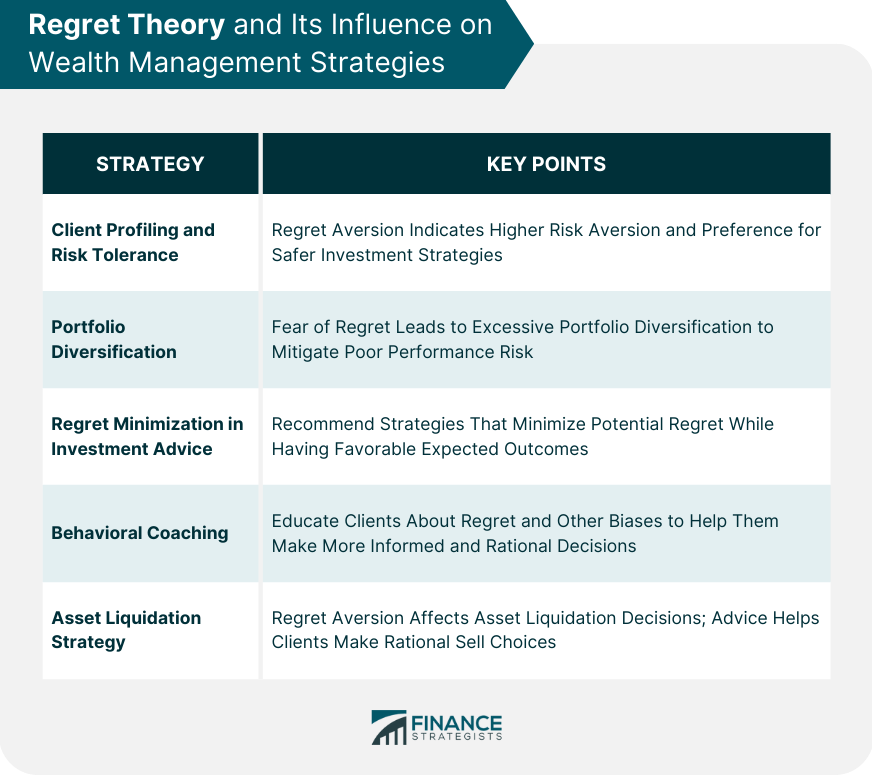 Regret Theory and Its Influence on Wealth Management Strategies