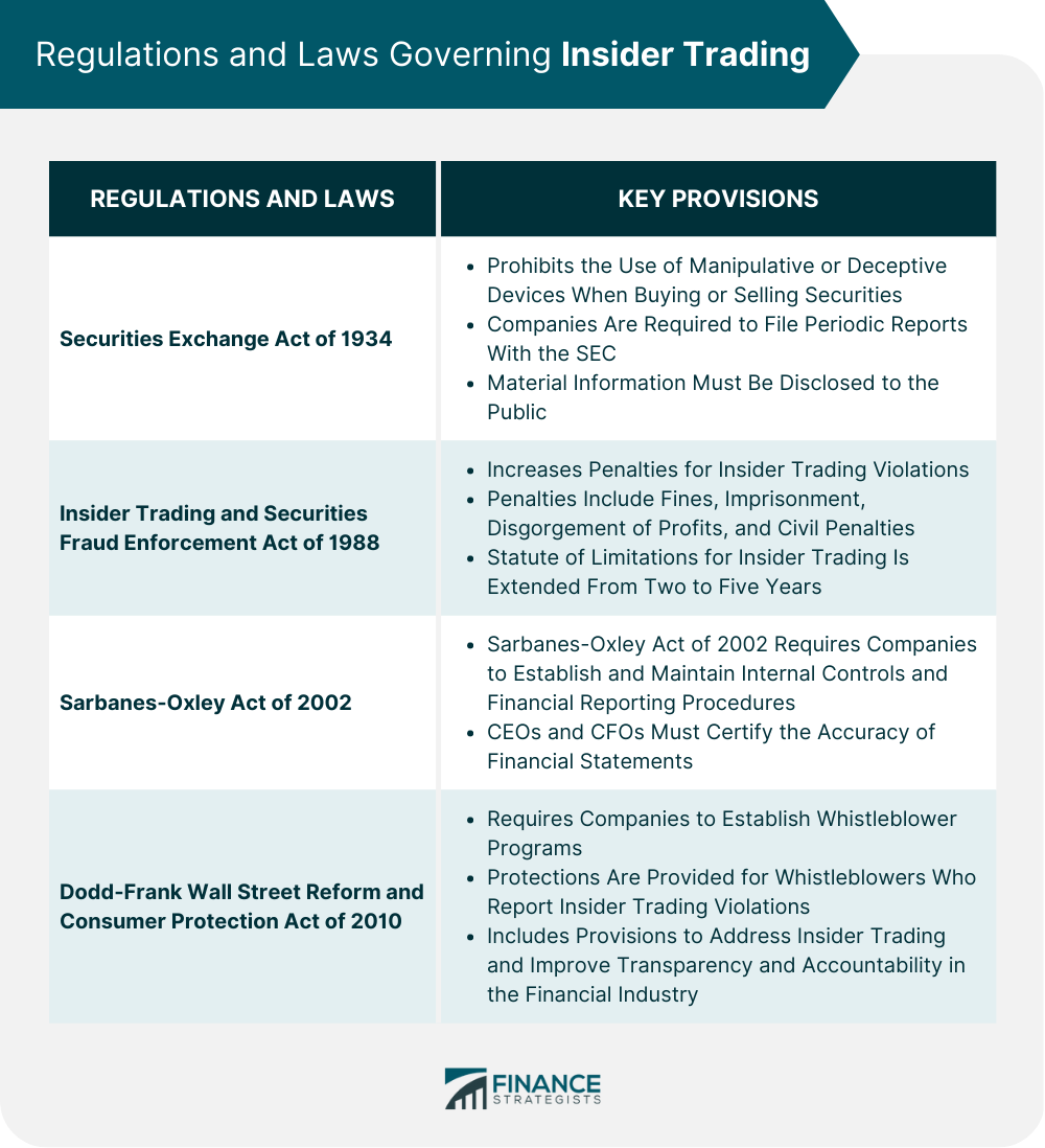 Regulations and Laws Governing Insider Trading