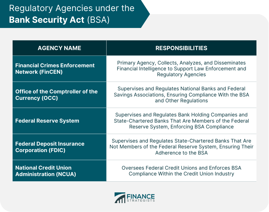 Regulatory Agencies under the Bank Security Act (BSA)