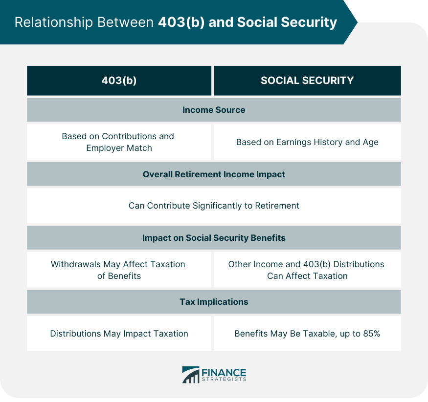 Relationship Between 403(b) and Social Security