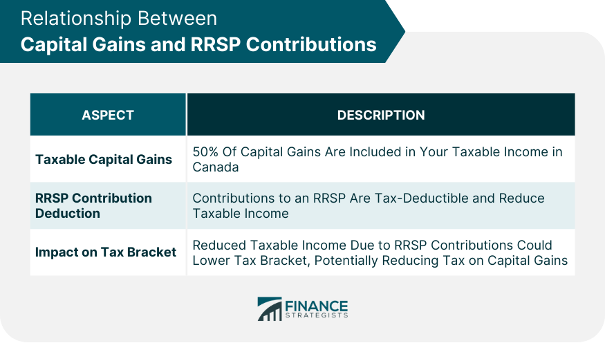 Relationship Between Capital Gains and RRSP Contributions