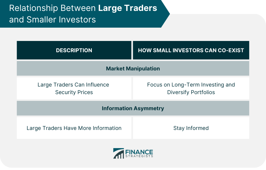 Relationship Between Large Traders and Smaller Investors