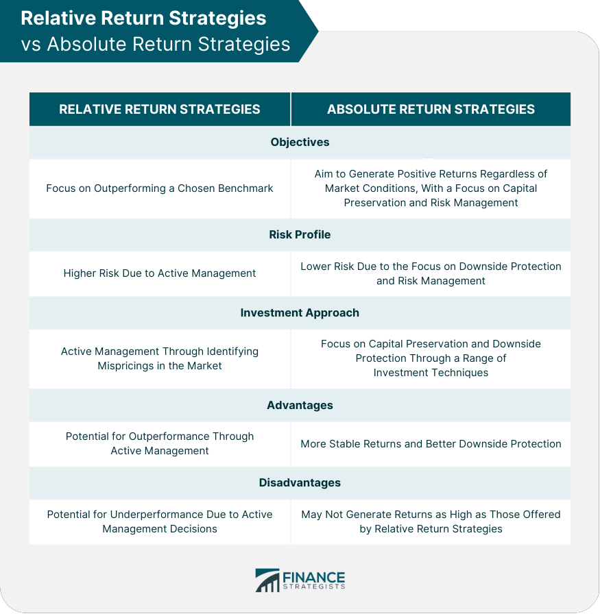 Relative Return Strategies vs Absolute Return Strategies