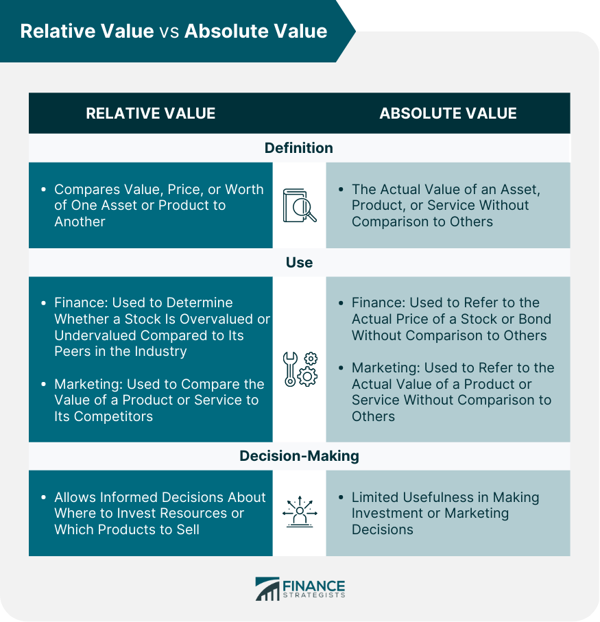 Relative Value vs Absolute Value