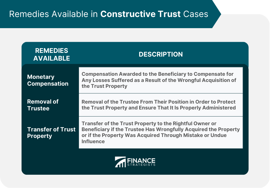 Remedies Available in Constructive Trust Cases