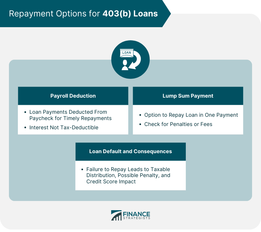 Repayment Options for 403(b) Loans