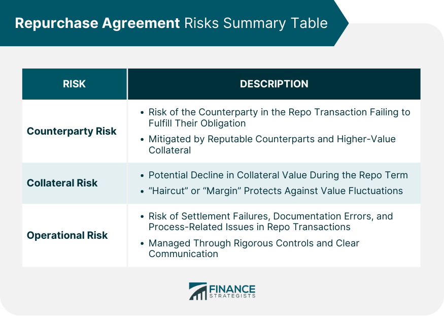 Repurchase Agreement Risks Summary Table