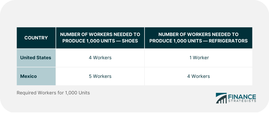 Required Workers for 1,000 Units