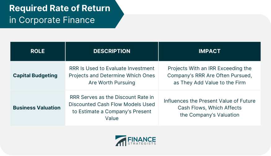 required-rate-of-return-in-corporate-finance