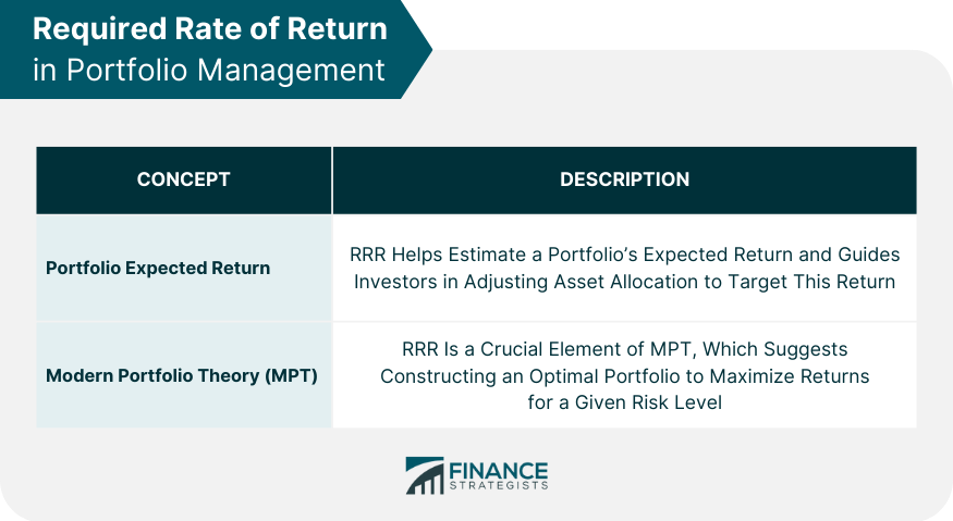 required-rate-of-return-in-portfolio-management
