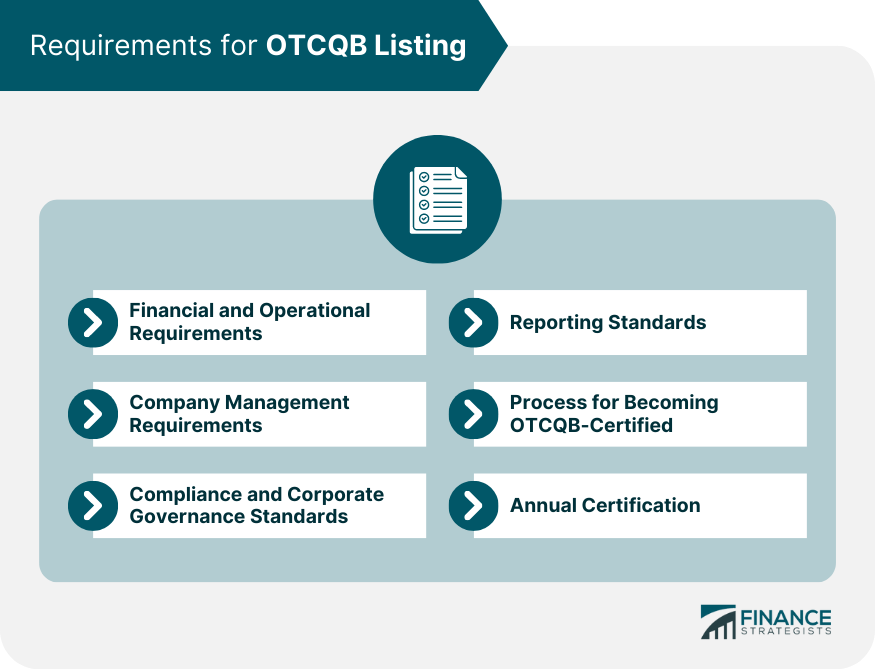 Requirements for OTCQB Listing