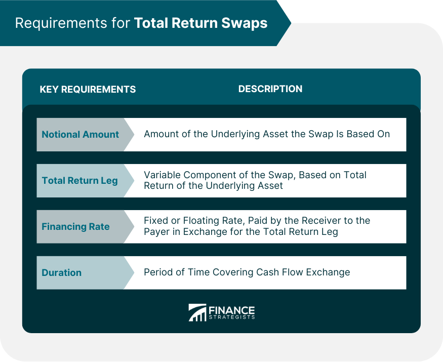 Requirements for Total Return Swaps