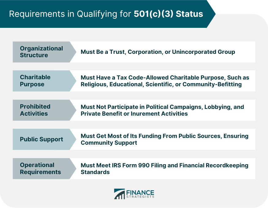 Requirements in Qualifying for 501(c)(3) Status