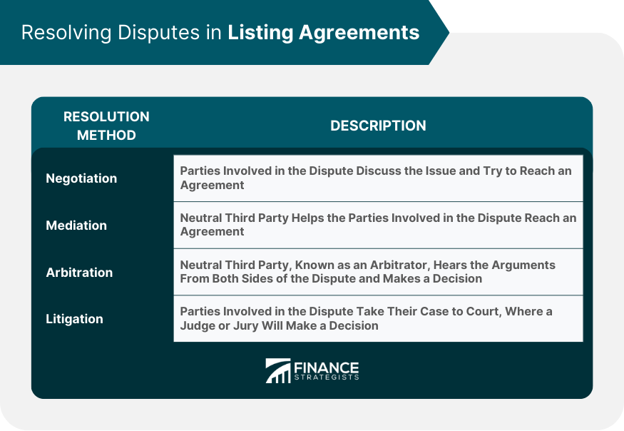 Resolving Disputes in Listing Agreements