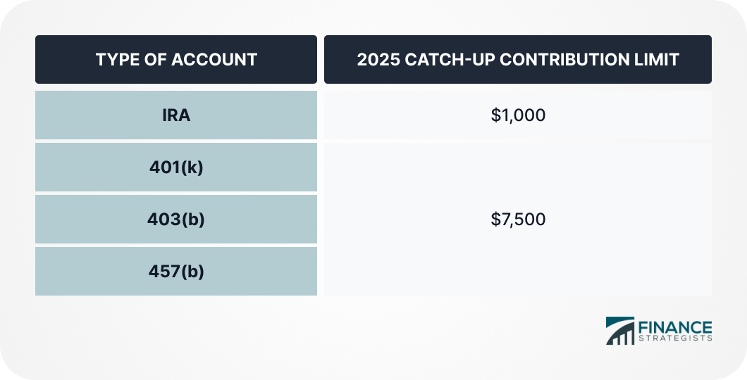 Retirement_Account_Catchup_Contribution_Limits