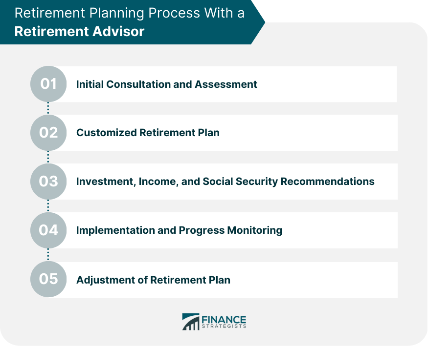 Retirement Planning Process With a Retirement Advisor