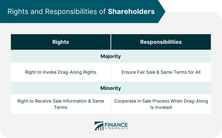 Rights and Responsibilities of Shareholders