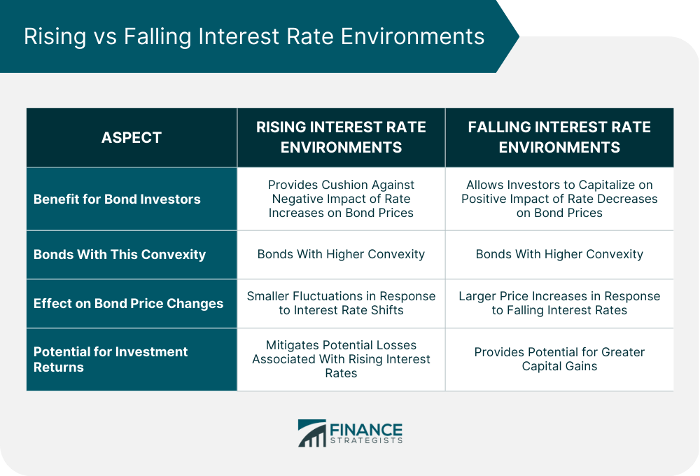 Rising vs Falling Interest Rate Environments