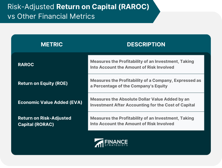 Risk Adjusted Return on Capital (RAROC) vs Other Financial Metrics