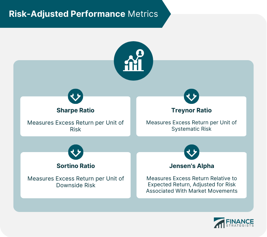 Risk-Adjusted Performance Metrics