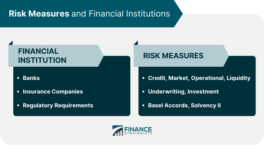 Risk Measures and Financial Institutions