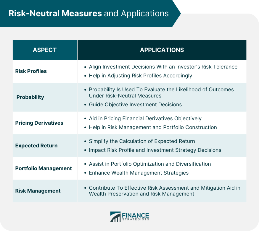 Risk Neutral Measures and Applications