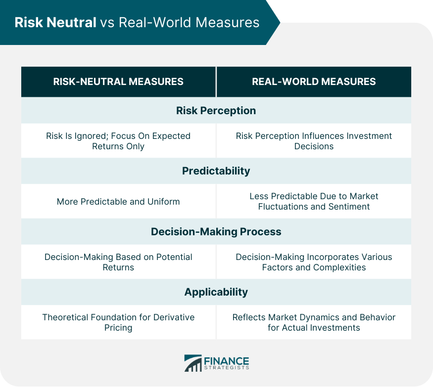 Risk Neutral vs Real World Measures