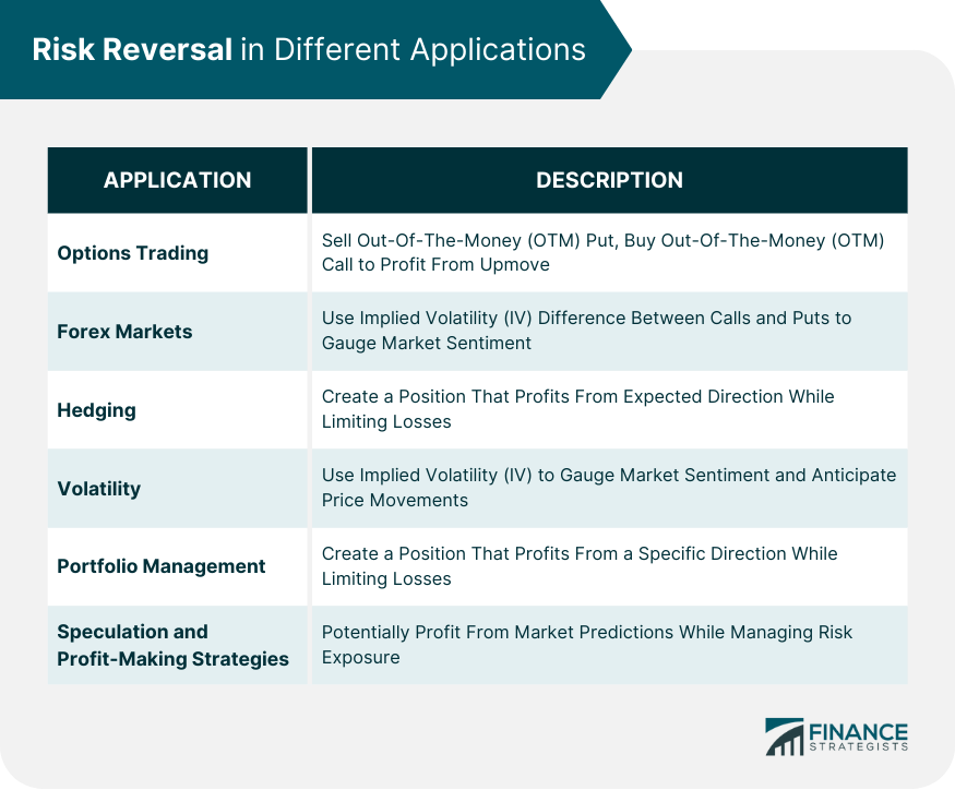 Risk Reversal in Different Applications
