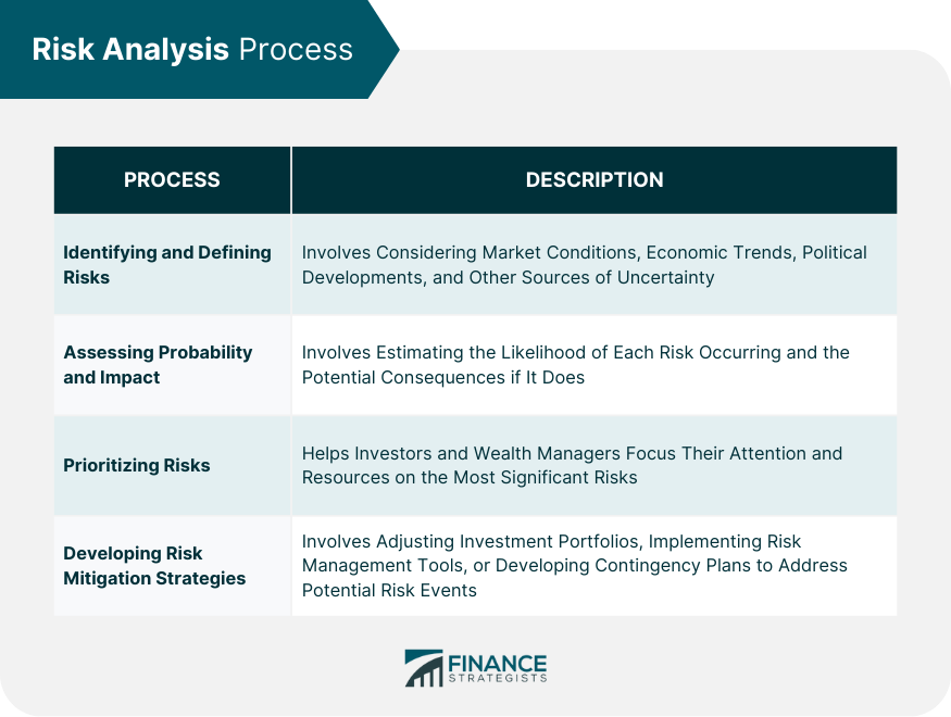 Risk-Analysis-Process