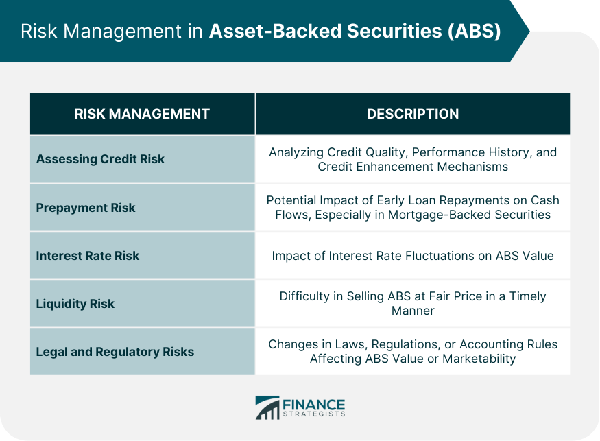 Risk Management in Asset-Backed Securities (ABS)