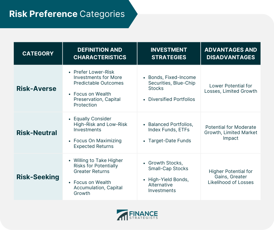 Risk Preference Categories